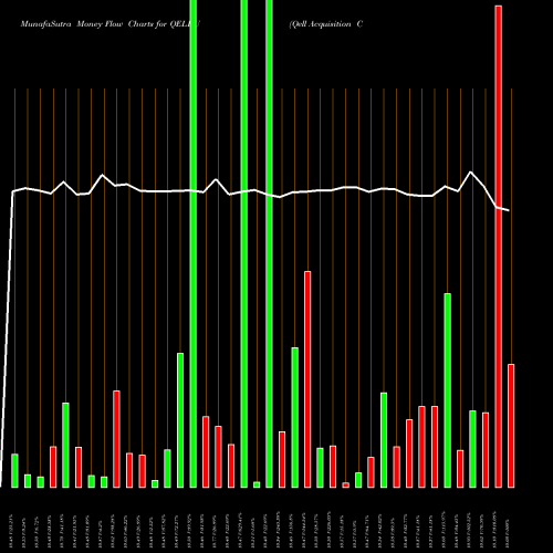 Money Flow charts share QELLU Qell Acquisition Corp NASDAQ Stock exchange 