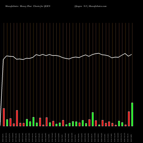 Money Flow charts share QGEN Qiagen N.V. NASDAQ Stock exchange 