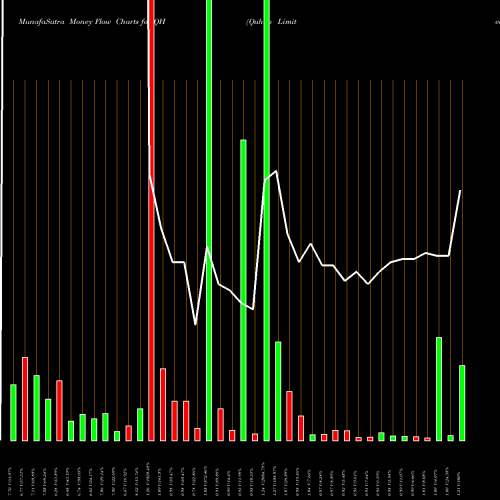 Money Flow charts share QH Quhuo Limited ADR NASDAQ Stock exchange 