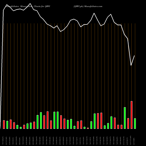 Money Flow charts share QIWI QIWI Plc NASDAQ Stock exchange 