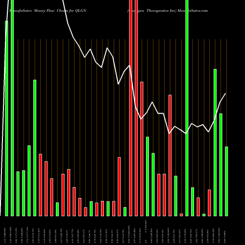 Money Flow charts share QLGN Qualigen Therapeutics Inc NASDAQ Stock exchange 
