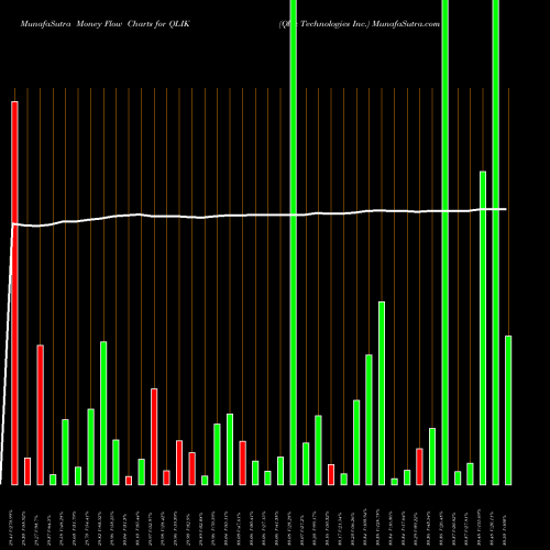 Money Flow charts share QLIK Qlik Technologies Inc. NASDAQ Stock exchange 