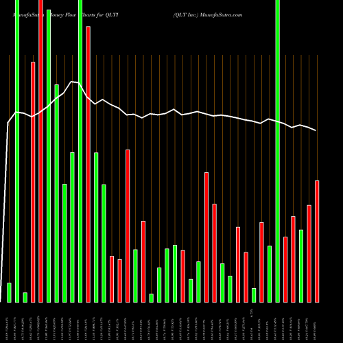 Money Flow charts share QLTI QLT Inc. NASDAQ Stock exchange 