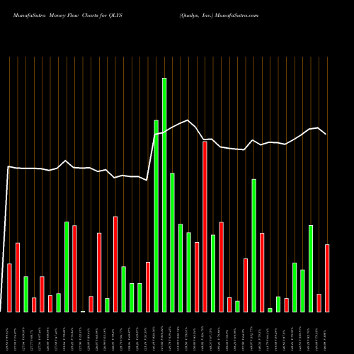 Money Flow charts share QLYS Qualys, Inc. NASDAQ Stock exchange 