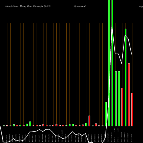 Money Flow charts share QMCO Quantum Corp NASDAQ Stock exchange 