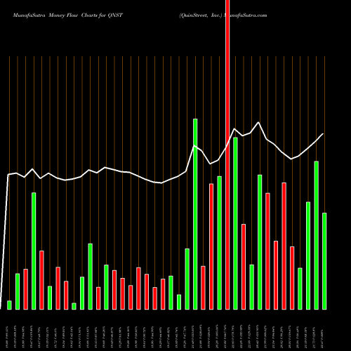 Money Flow charts share QNST QuinStreet, Inc. NASDAQ Stock exchange 