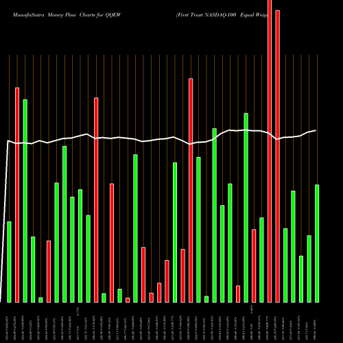 Money Flow charts share QQEW First Trust NASDAQ-100 Equal Weighted Index Fund NASDAQ Stock exchange 