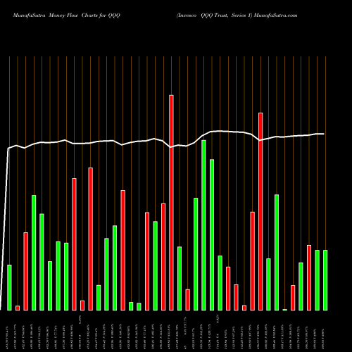 Money Flow charts share QQQ Invesco QQQ Trust, Series 1 NASDAQ Stock exchange 