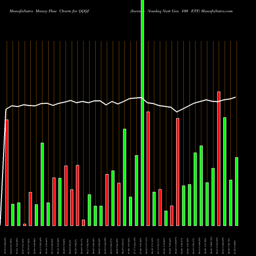 Money Flow charts share QQQJ Invesco Nasdaq Next Gen 100 ETF NASDAQ Stock exchange 