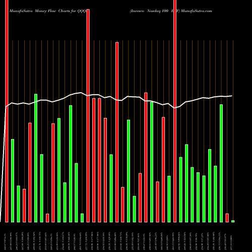 Money Flow charts share QQQM Invesco Nasdaq 100 ETF NASDAQ Stock exchange 