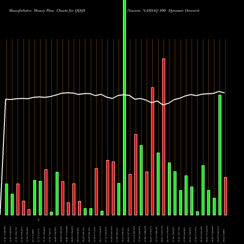 Money Flow charts share QQQX Nuveen NASDAQ 100 Dynamic Overwrite Fund NASDAQ Stock exchange 
