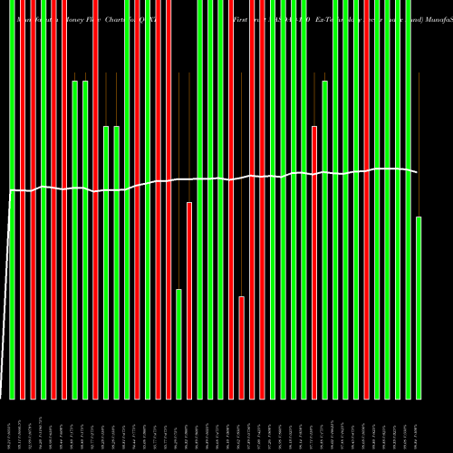 Money Flow charts share QQXT First Trust NASDAQ-100 Ex-Technology Sector Index Fund NASDAQ Stock exchange 