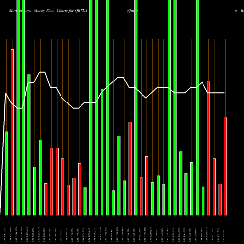 Money Flow charts share QRTEA Qurate Retail, Inc. NASDAQ Stock exchange 