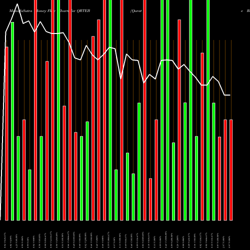 Money Flow charts share QRTEB Qurate Retail, Inc. NASDAQ Stock exchange 