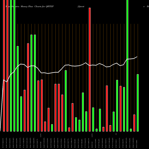 Money Flow charts share QRTEP Qurate Retail Inc 8.0% Fixed Rate Cumulative Re NASDAQ Stock exchange 