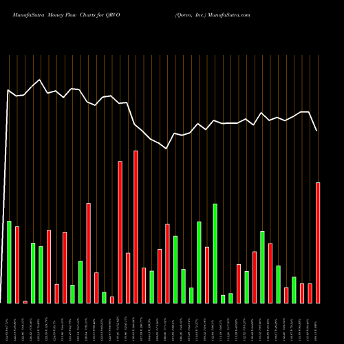 Money Flow charts share QRVO Qorvo, Inc. NASDAQ Stock exchange 