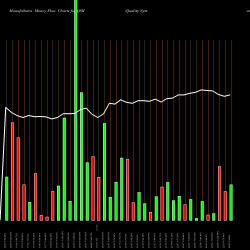 Money Flow charts share QSII Quality Systems, Inc. NASDAQ Stock exchange 
