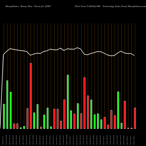 Money Flow charts share QTEC First Trust NASDAQ-100- Technology Index Fund NASDAQ Stock exchange 