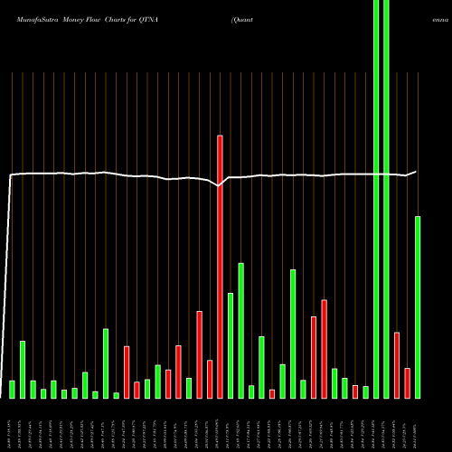 Money Flow charts share QTNA Quantenna Communications, Inc. NASDAQ Stock exchange 