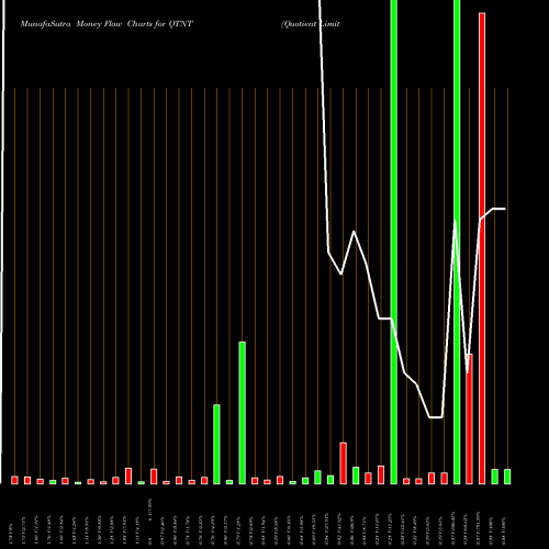 Money Flow charts share QTNT Quotient Limited NASDAQ Stock exchange 