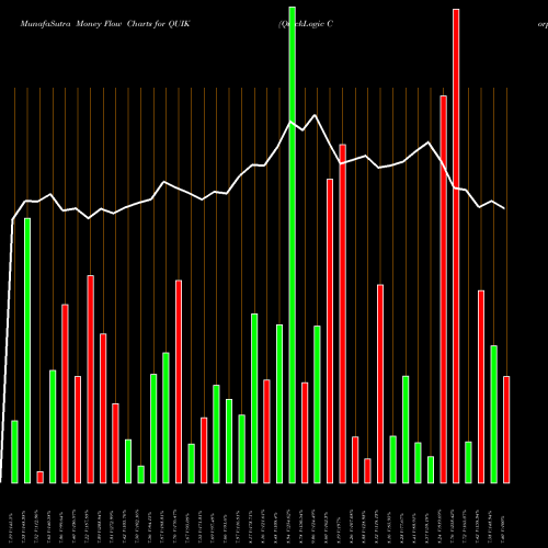 Money Flow charts share QUIK QuickLogic Corporation NASDAQ Stock exchange 