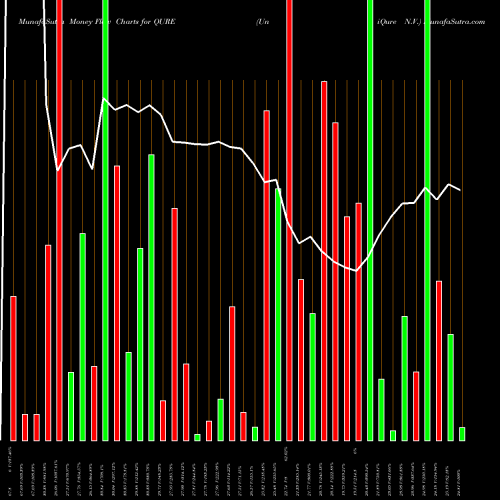 Money Flow charts share QURE UniQure N.V. NASDAQ Stock exchange 