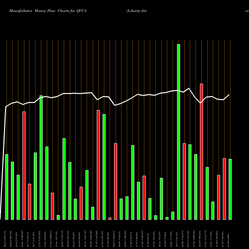 Money Flow charts share QVCA Liberty Interactive Corporation NASDAQ Stock exchange 