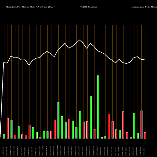 Money Flow charts share RADA RADA Electronic Industries Ltd. NASDAQ Stock exchange 