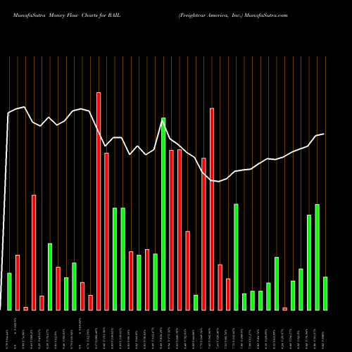 Money Flow charts share RAIL Freightcar America, Inc. NASDAQ Stock exchange 