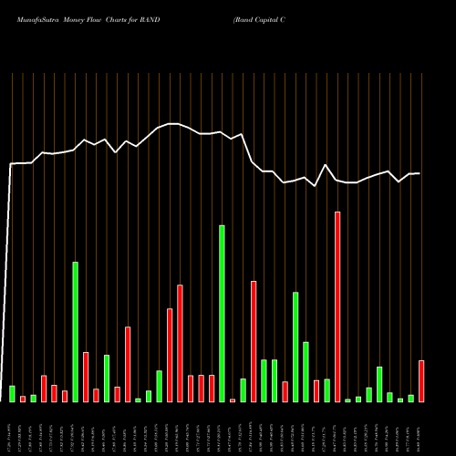 Money Flow charts share RAND Rand Capital Corporation NASDAQ Stock exchange 