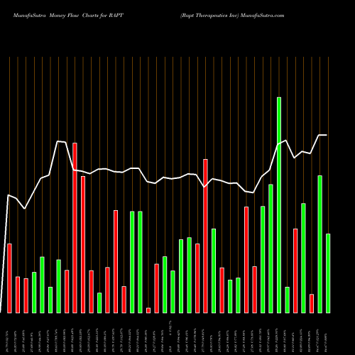 Money Flow charts share RAPT Rapt Therapeutics Inc NASDAQ Stock exchange 