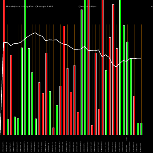 Money Flow charts share RARE Ultragenyx Pharmaceutical Inc. NASDAQ Stock exchange 