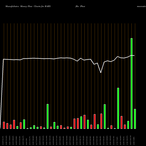 Money Flow charts share RARX Ra Pharmaceuticals, Inc. NASDAQ Stock exchange 