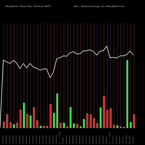 Money Flow charts share RAVE Rave Restaurant Group, Inc. NASDAQ Stock exchange 