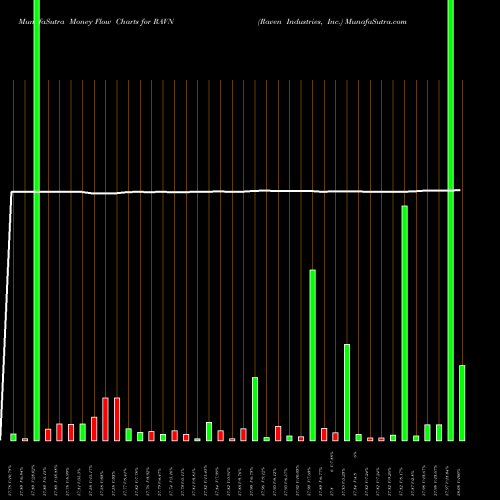 Money Flow charts share RAVN Raven Industries, Inc. NASDAQ Stock exchange 