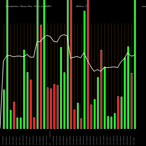 Money Flow charts share RBBN Ribbon Communications Inc.  NASDAQ Stock exchange 