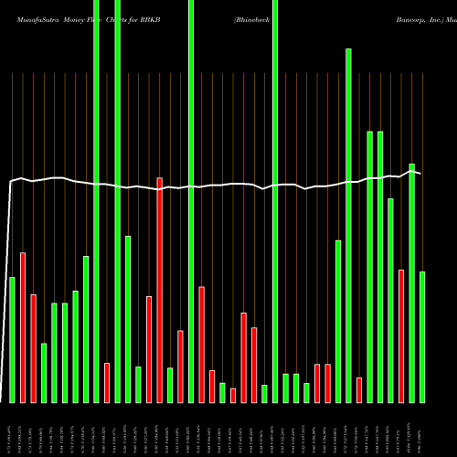 Money Flow charts share RBKB Rhinebeck Bancorp, Inc. NASDAQ Stock exchange 