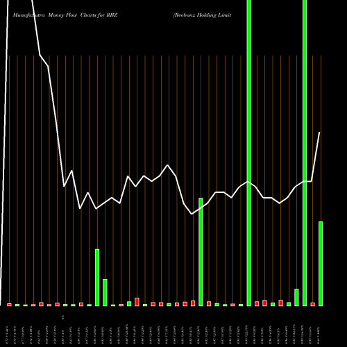 Money Flow charts share RBZ Reebonz Holding Limited NASDAQ Stock exchange 