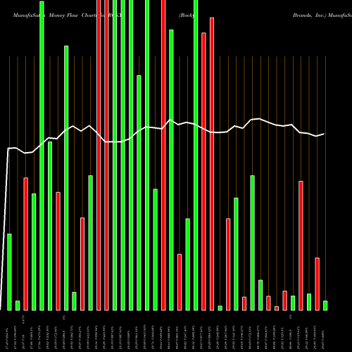 Money Flow charts share RCKY Rocky Brands, Inc. NASDAQ Stock exchange 