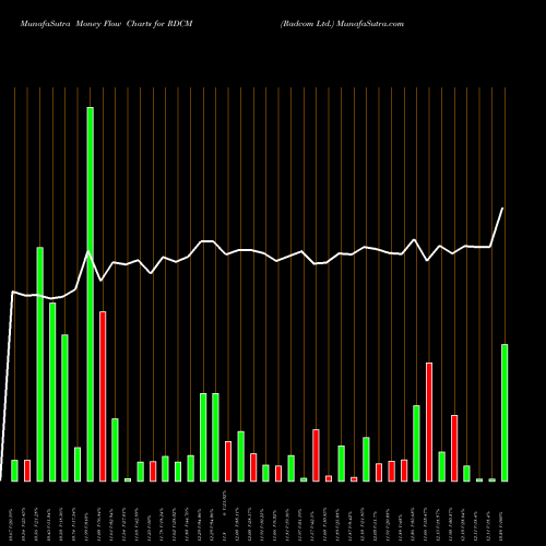 Money Flow charts share RDCM Radcom Ltd. NASDAQ Stock exchange 