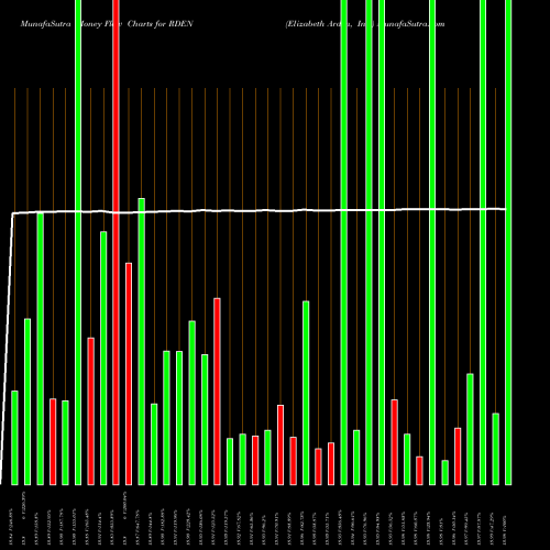 Money Flow charts share RDEN Elizabeth Arden, Inc. NASDAQ Stock exchange 