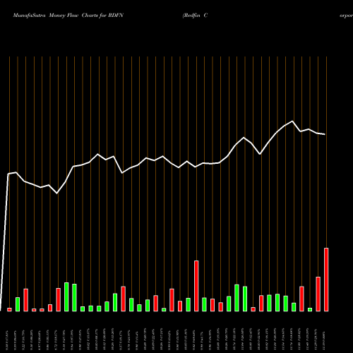 Money Flow charts share RDFN Redfin Corporation NASDAQ Stock exchange 