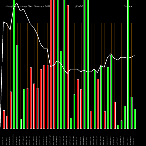 Money Flow charts share RDHL Redhill Biopharma Ltd. NASDAQ Stock exchange 