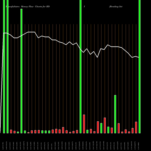 Money Flow charts share RDI Reading International Inc NASDAQ Stock exchange 