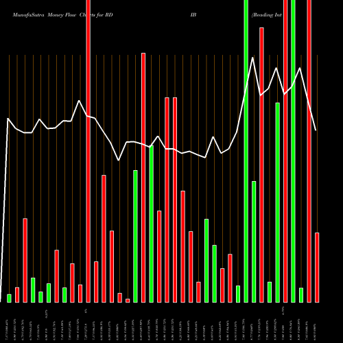 Money Flow charts share RDIB Reading International Inc NASDAQ Stock exchange 