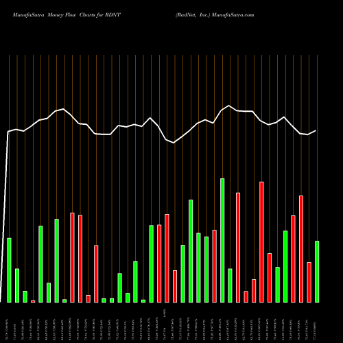 Money Flow charts share RDNT RadNet, Inc. NASDAQ Stock exchange 