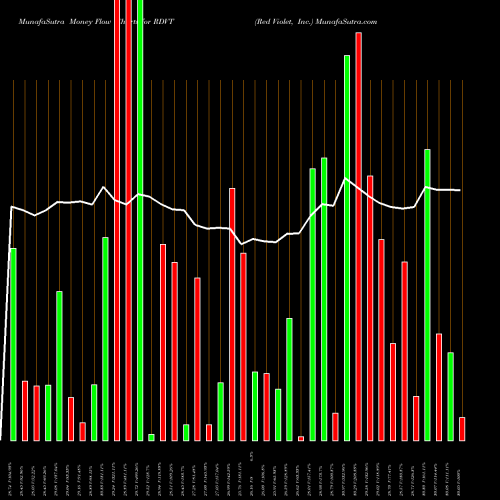 Money Flow charts share RDVT Red Violet, Inc. NASDAQ Stock exchange 