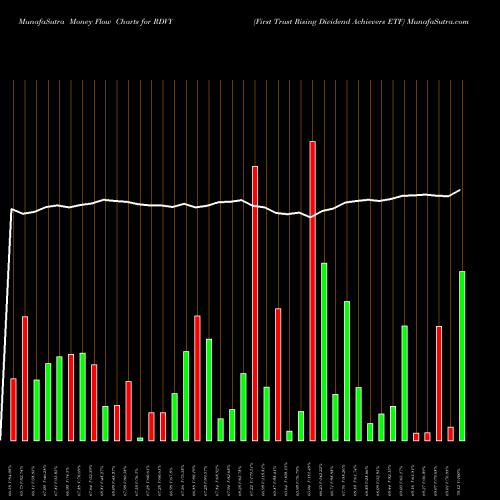 Money Flow charts share RDVY First Trust Rising Dividend Achievers ETF NASDAQ Stock exchange 
