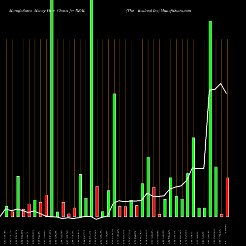 Money Flow charts share REAL The Realreal Inc NASDAQ Stock exchange 