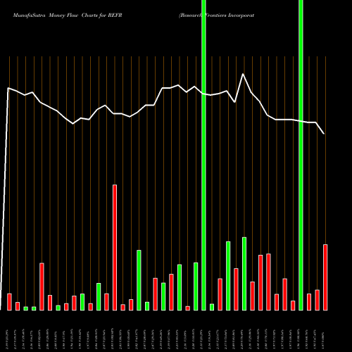 Money Flow charts share REFR Research Frontiers Incorporated NASDAQ Stock exchange 